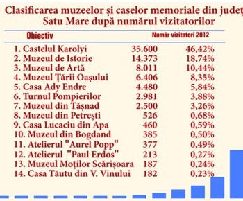 Numărul vizitatorilor al muzeelor şi caselor memoriale