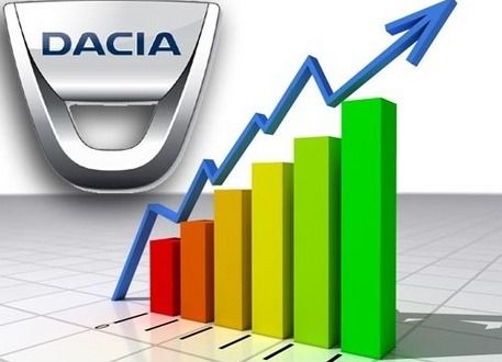 Vanzarile de autoturisme Dacia in UE au crescut luna trecuta