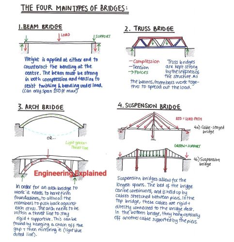 Cele patru tipuri principale de poduri