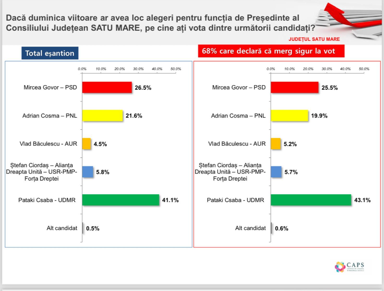 PSD a realizat un sondaj din care reiese că este peste PNL în județul Satu Mare