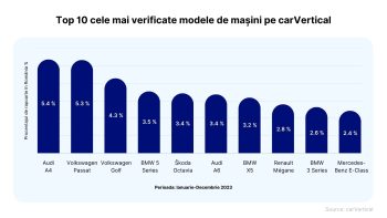 Preferințele de cumpărare a Mașinilor în România
