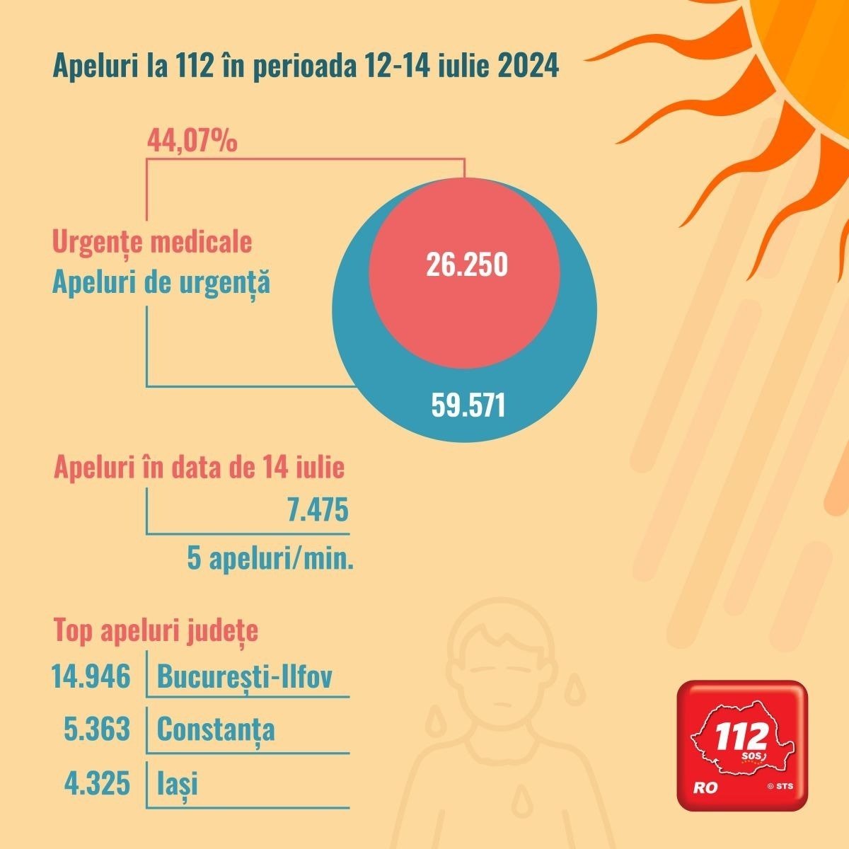 Mii de apeluri la 112 în weekendul cu primul cod roșu extins de caniculă